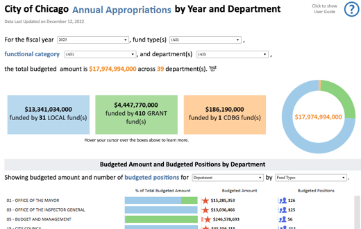 Annual Appropriations by Department