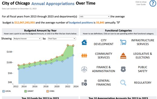 Annual Appropriations Over Time