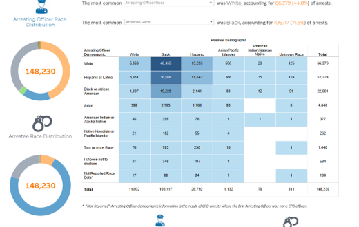 CPD Arrests Demographics