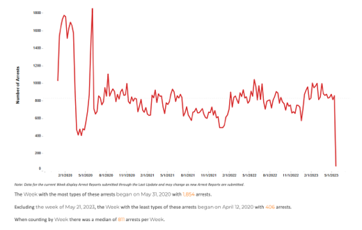 CPD Arrests Trends