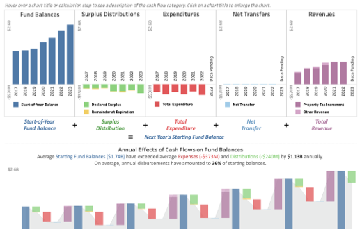 Cash Flows