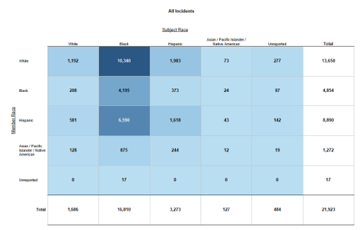TRR - Incident Comparisons