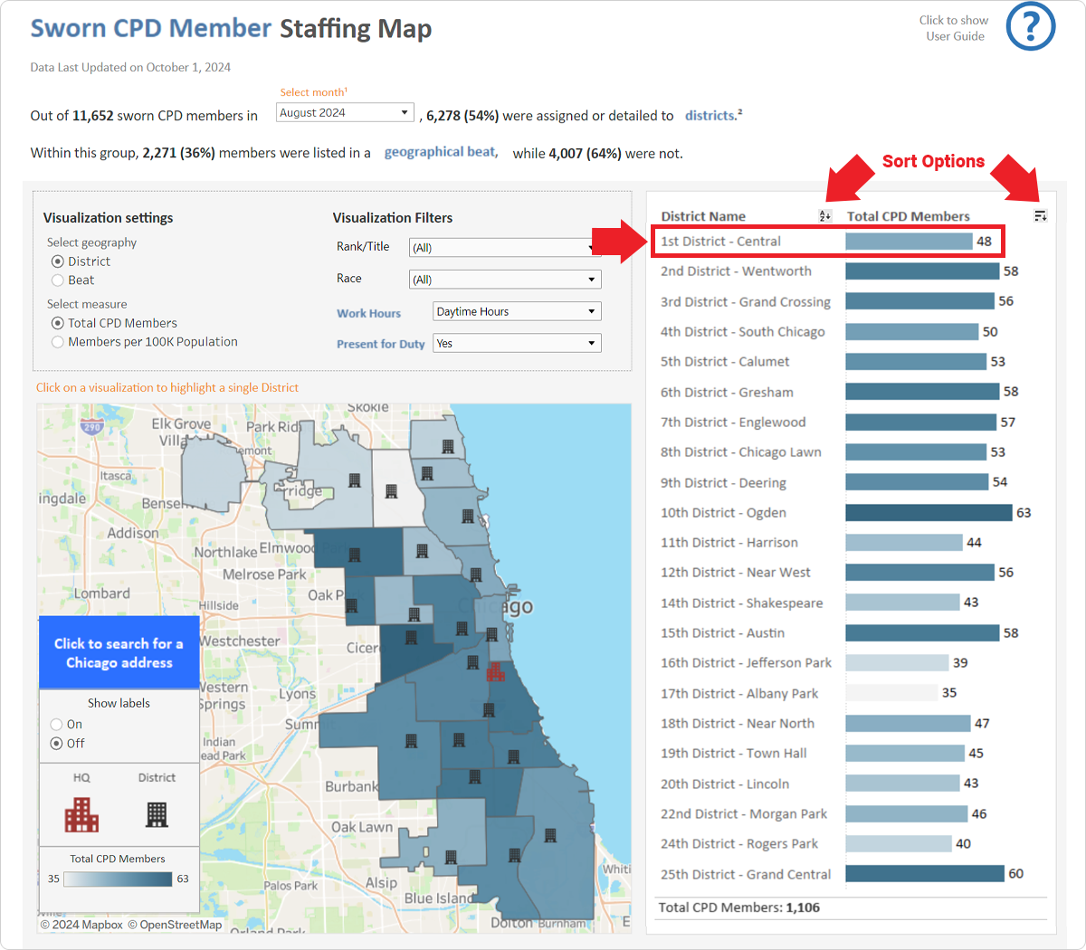 A screenshot highlighting that there were 48 members present for duty on August 1st in 1st District - Central.