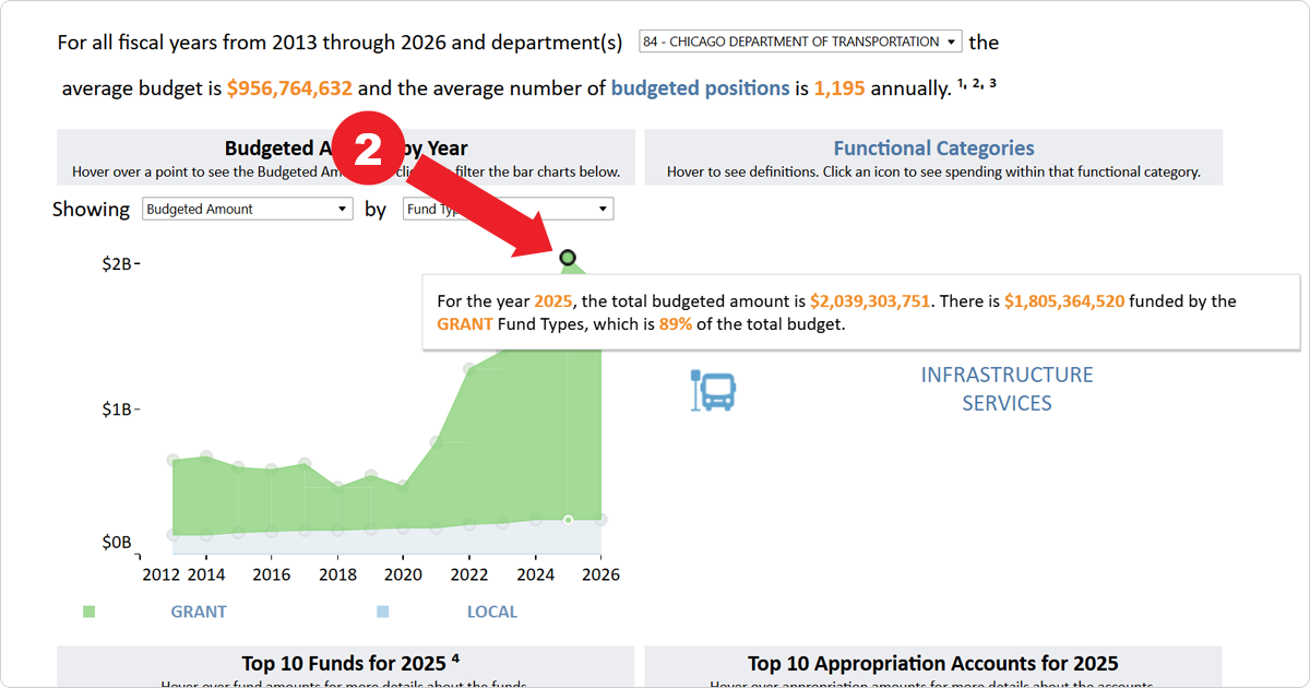Screenshot demonstrating selecting the 2025 nodule on the line graph with a pop up reading “For the year 2025, the total budgeted amount is $2,039,303,751. There is $1,805,364,520 funded by the GRANT Fund Types, which is 89% of the total budget”