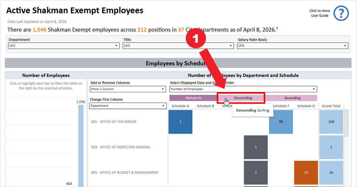 Screenshot of the Active Shakman Exempt Employees dashboard showing how to sort departments by descending order