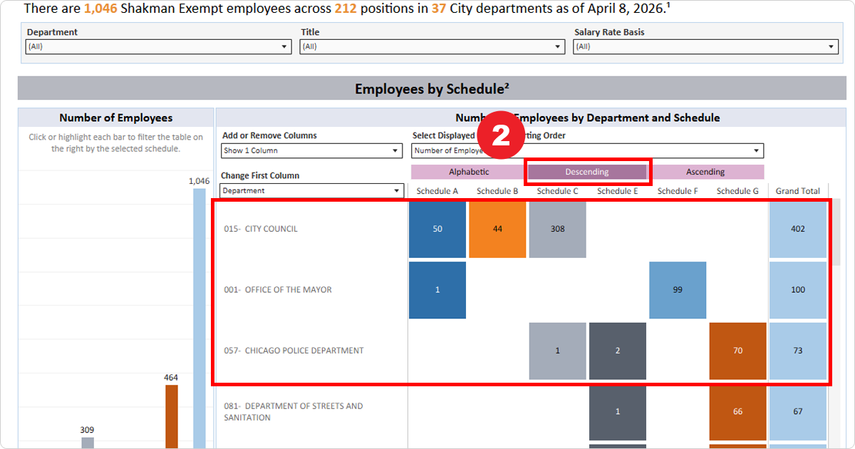 Screenshot of Active Shakman Exempt Employees dashboard with departments sorted in descending order. The top 3 City Departments with the highest number of Shakman Exempt employees are City Council, the Office of the Mayor, and the Chicago Police Department.