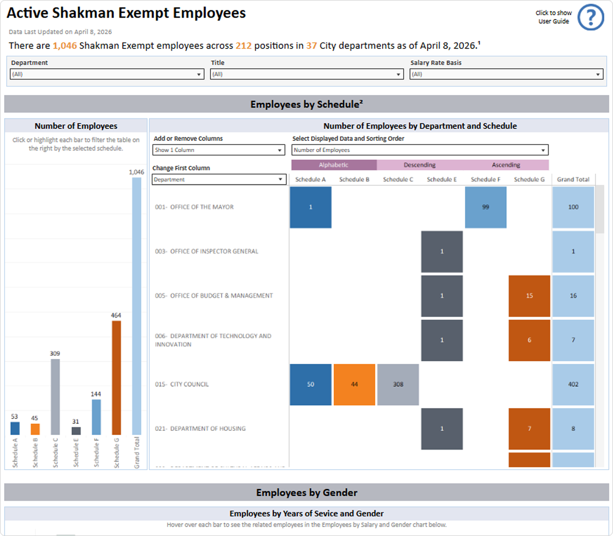 A screenshot of the Active Shakman Exempt Employees dashboard showing departments in Alphabetical order.