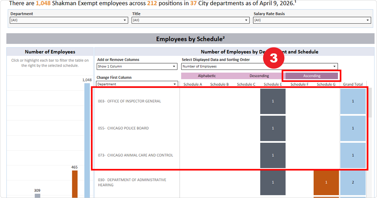 Screenshot of Active Shakman Exempt Employees dashboard with departments sorted in ascending order. The top 3 City Departments with the lowest number of Shakman Exempt employees are the Office of Inspector General, Chicago Police Board, and Chicago Animal Care and Control.
