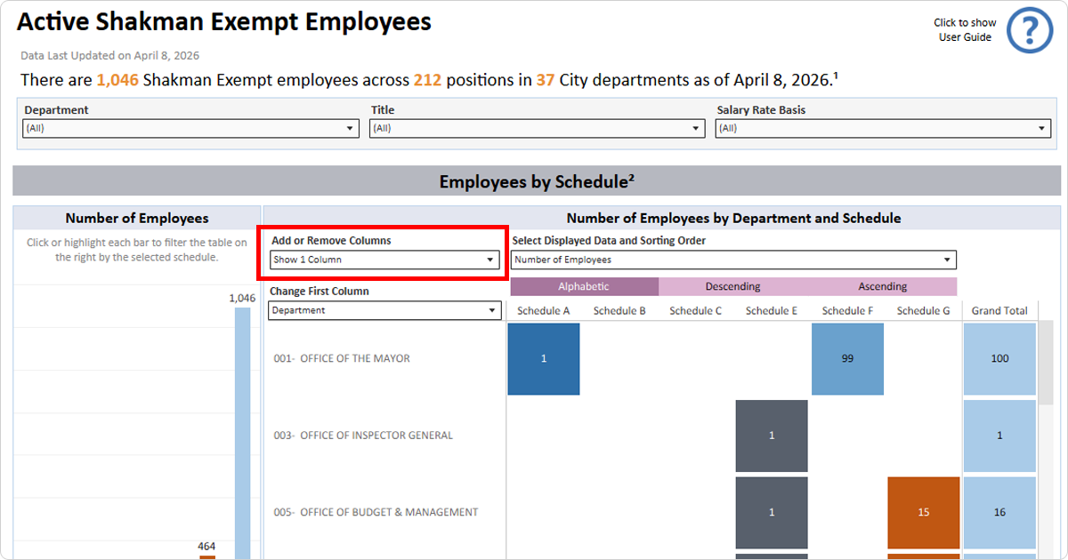 Screenshot of the Active Shakman Exempt Employees dashboard highlighting the option to add a second column.