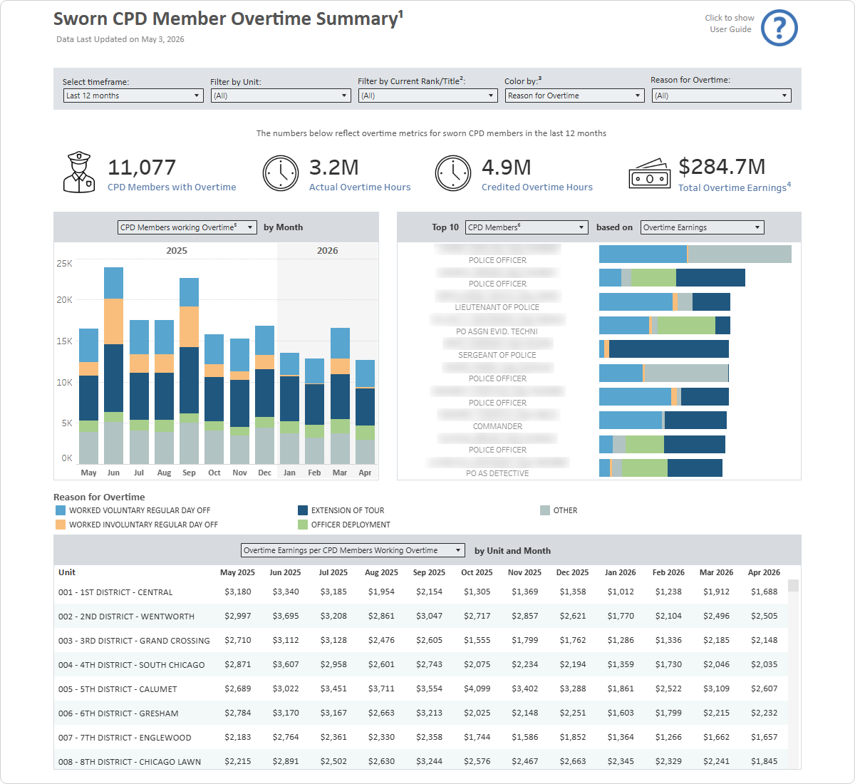 Full view screenshot of the OIG Sworn CPD Member Overtime Summary