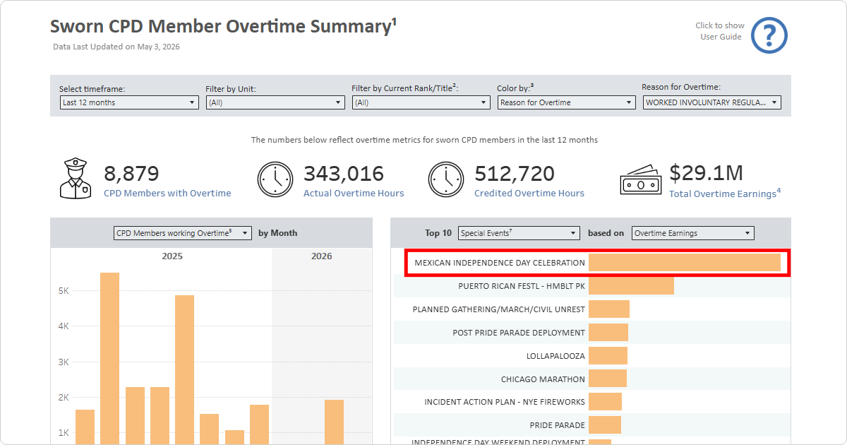 Summary: Screenshot of the OIG Sworn CPD Member Overtime Summary with Mexican Independence Day Celebration highlighted as the top special event based on overtime earnings.