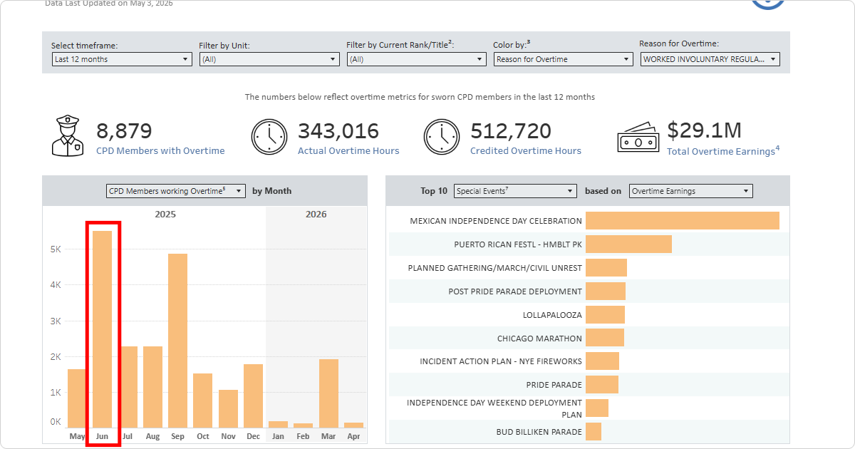 Summary: Screenshot of the OIG Sworn CPD Member Overtime Summary dashboard timeline area highlight that June 2025 was the highest month of CPD Members working overtime